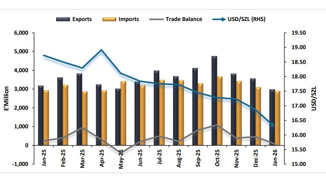 Jan trade surplus narrows sharply as exports weaken